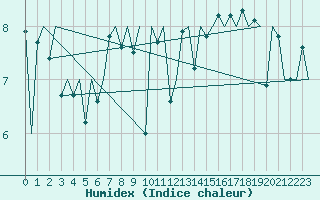 Courbe de l'humidex pour Le Goeree