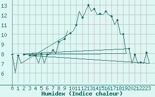 Courbe de l'humidex pour Belfast / Aldergrove Airport