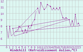Courbe du refroidissement olien pour Lodz
