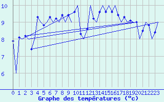 Courbe de tempratures pour Platform P11-b Sea