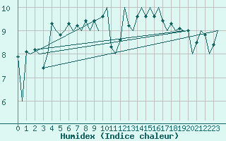 Courbe de l'humidex pour Platform P11-b Sea