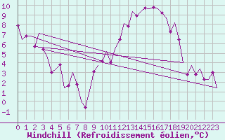 Courbe du refroidissement olien pour Shannon Airport