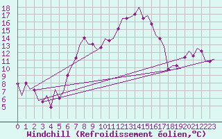 Courbe du refroidissement olien pour Pula Aerodrome
