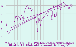 Courbe du refroidissement olien pour Vlissingen