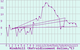 Courbe du refroidissement olien pour Lelystad
