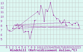 Courbe du refroidissement olien pour Farnborough