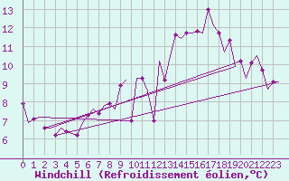 Courbe du refroidissement olien pour Aberdeen (UK)