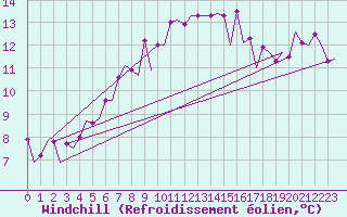 Courbe du refroidissement olien pour Barcelona / Aeropuerto
