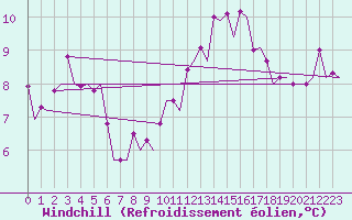 Courbe du refroidissement olien pour Torino / Caselle