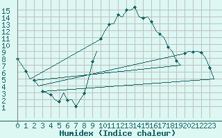 Courbe de l'humidex pour Gerona (Esp)