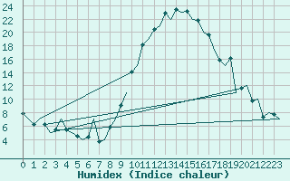 Courbe de l'humidex pour Gerona (Esp)