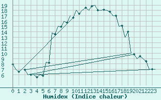 Courbe de l'humidex pour Srmellk International Airport