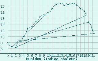 Courbe de l'humidex pour Oulu