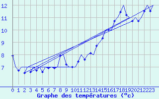 Courbe de tempratures pour Platform Awg-1 Sea