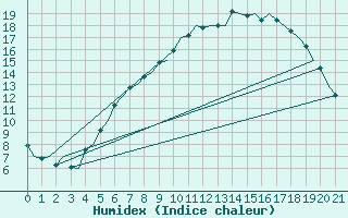 Courbe de l'humidex pour Bueckeburg