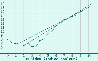 Courbe de l'humidex pour Bueckeburg