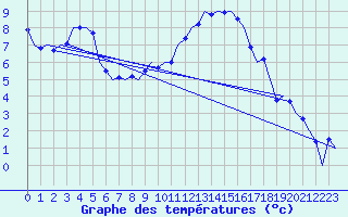 Courbe de tempratures pour Salzburg-Flughafen