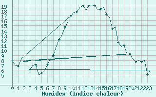 Courbe de l'humidex pour Neuburg / Donau