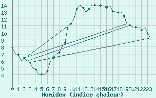 Courbe de l'humidex pour Wunstorf