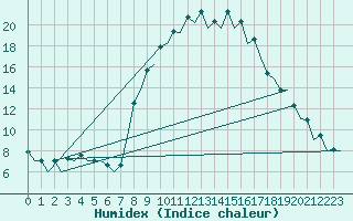 Courbe de l'humidex pour Murcia / San Javier