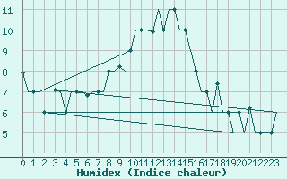 Courbe de l'humidex pour Minsk