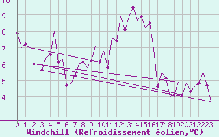 Courbe du refroidissement olien pour Stornoway