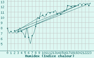 Courbe de l'humidex pour Tiree