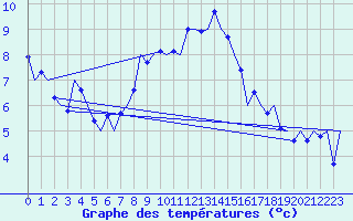 Courbe de tempratures pour Linz / Hoersching-Flughafen