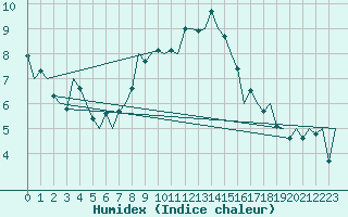 Courbe de l'humidex pour Linz / Hoersching-Flughafen