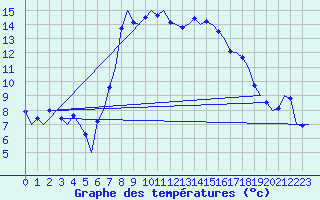 Courbe de tempratures pour Rimini