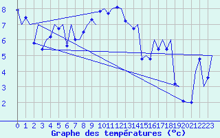 Courbe de tempratures pour Tiree