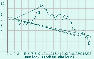 Courbe de l'humidex pour Braunschweig