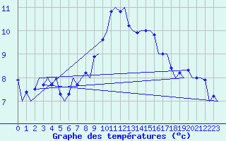 Courbe de tempratures pour Vlieland
