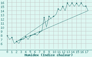 Courbe de l'humidex pour Burgos (Esp)