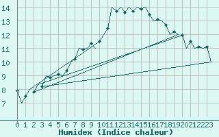 Courbe de l'humidex pour Huesca (Esp)