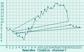 Courbe de l'humidex pour Burgos (Esp)