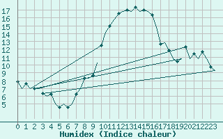 Courbe de l'humidex pour Bonn (All)