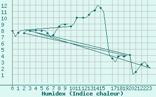 Courbe de l'humidex pour Bonn (All)