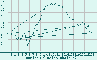 Courbe de l'humidex pour Beograd / Surcin