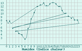 Courbe de l'humidex pour Eindhoven (PB)