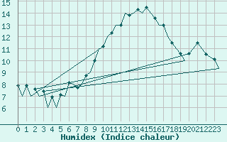 Courbe de l'humidex pour Zaragoza / Aeropuerto