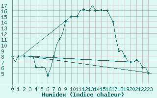 Courbe de l'humidex pour Milano / Malpensa