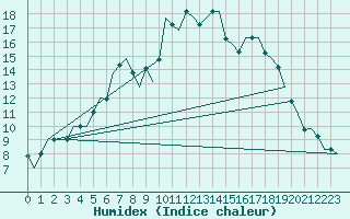 Courbe de l'humidex pour Vilnius