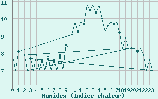 Courbe de l'humidex pour Genve (Sw)