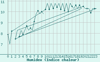 Courbe de l'humidex pour Platform J6-a Sea