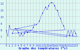 Courbe de tempratures pour Salzburg-Flughafen