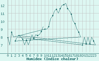 Courbe de l'humidex pour Salzburg-Flughafen