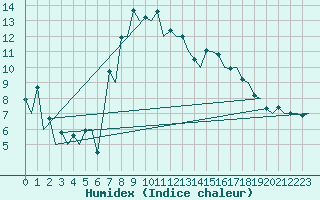 Courbe de l'humidex pour Logrono (Esp)