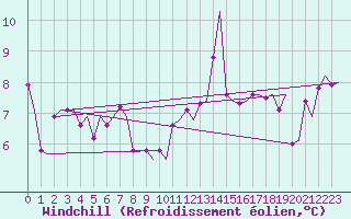 Courbe du refroidissement olien pour Tromso / Langnes