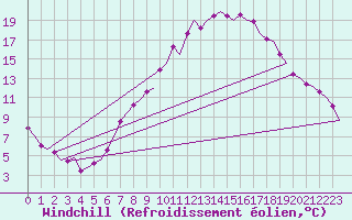 Courbe du refroidissement olien pour Schaffen (Be)